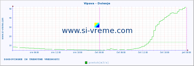 POVPREČJE :: Vipava - Dolenje :: temperatura | pretok | višina :: zadnja dva dni / 5 minut.