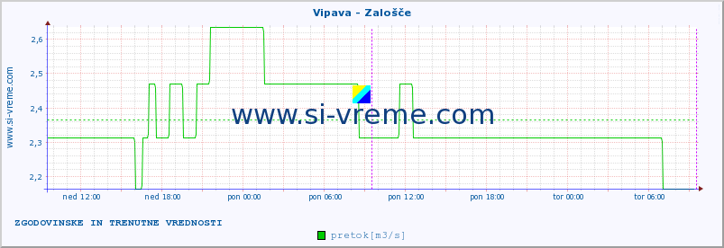 POVPREČJE :: Vipava - Zalošče :: temperatura | pretok | višina :: zadnja dva dni / 5 minut.