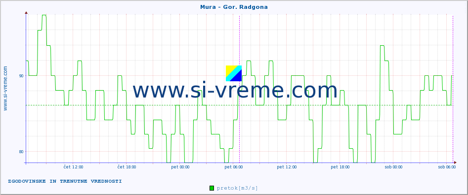 POVPREČJE :: Mura - Gor. Radgona :: temperatura | pretok | višina :: zadnja dva dni / 5 minut.