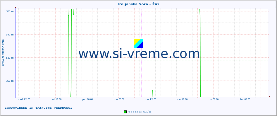 POVPREČJE :: Poljanska Sora - Žiri :: temperatura | pretok | višina :: zadnja dva dni / 5 minut.