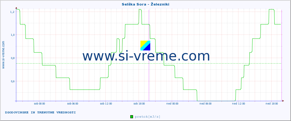 POVPREČJE :: Selška Sora - Železniki :: temperatura | pretok | višina :: zadnja dva dni / 5 minut.