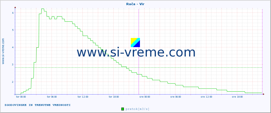 POVPREČJE :: Rača - Vir :: temperatura | pretok | višina :: zadnja dva dni / 5 minut.