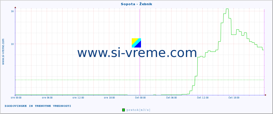 POVPREČJE :: Sopota - Žebnik :: temperatura | pretok | višina :: zadnja dva dni / 5 minut.