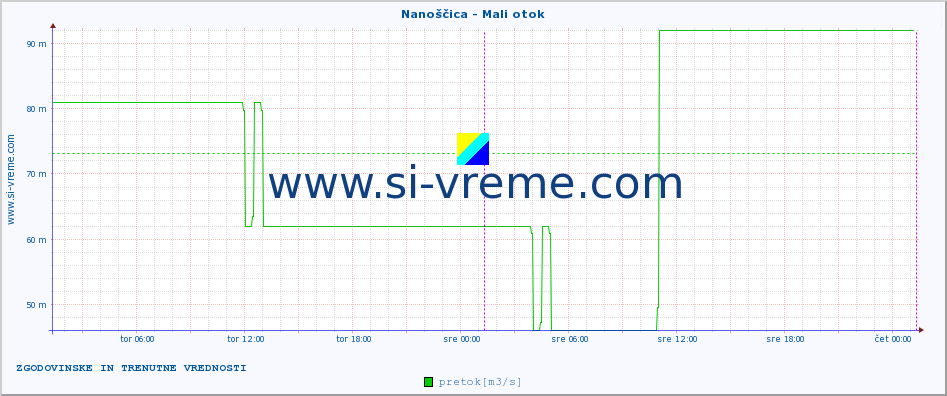 POVPREČJE :: Nanoščica - Mali otok :: temperatura | pretok | višina :: zadnja dva dni / 5 minut.