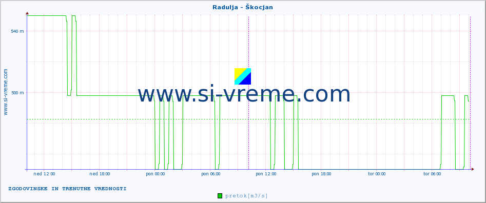 POVPREČJE :: Radulja - Škocjan :: temperatura | pretok | višina :: zadnja dva dni / 5 minut.