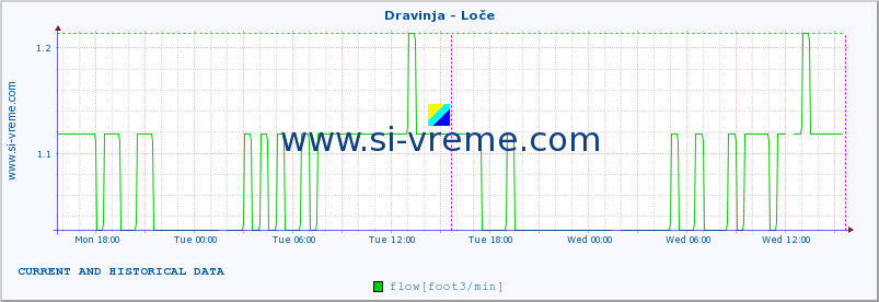  :: Dravinja - Loče :: temperature | flow | height :: last two days / 5 minutes.