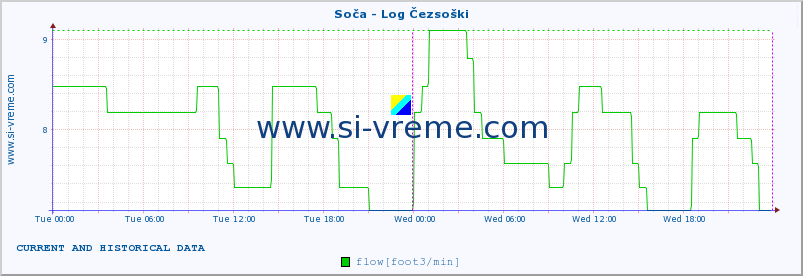  :: Soča - Log Čezsoški :: temperature | flow | height :: last two days / 5 minutes.