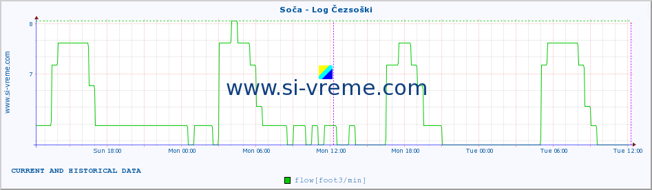  :: Soča - Log Čezsoški :: temperature | flow | height :: last two days / 5 minutes.