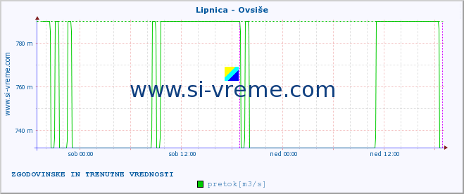 POVPREČJE :: Lipnica - Ovsiše :: temperatura | pretok | višina :: zadnja dva dni / 5 minut.