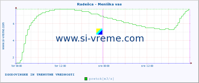 POVPREČJE :: Radešca - Meniška vas :: temperatura | pretok | višina :: zadnja dva dni / 5 minut.