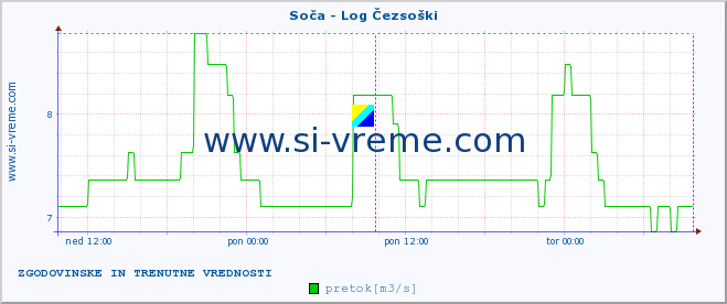 POVPREČJE :: Soča - Log Čezsoški :: temperatura | pretok | višina :: zadnja dva dni / 5 minut.