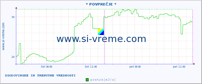 POVPREČJE :: * POVPREČJE * :: temperatura | pretok | višina :: zadnja dva dni / 5 minut.