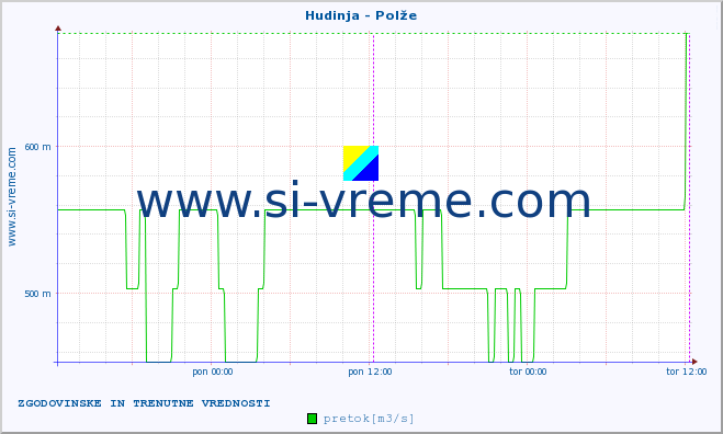 POVPREČJE :: Hudinja - Polže :: temperatura | pretok | višina :: zadnja dva dni / 5 minut.