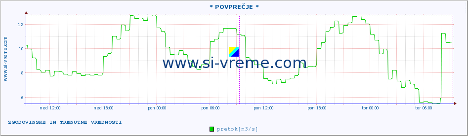 POVPREČJE :: * POVPREČJE * :: temperatura | pretok | višina :: zadnja dva dni / 5 minut.