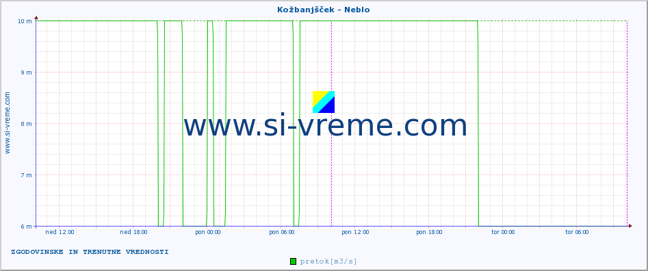 POVPREČJE :: Kožbanjšček - Neblo :: temperatura | pretok | višina :: zadnja dva dni / 5 minut.