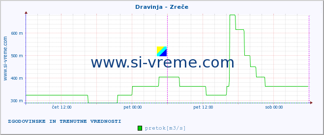 POVPREČJE :: Dravinja - Zreče :: temperatura | pretok | višina :: zadnja dva dni / 5 minut.