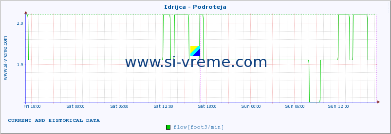  :: Idrijca - Podroteja :: temperature | flow | height :: last two days / 5 minutes.