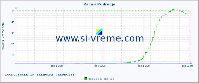 POVPREČJE :: Rača - Podrečje :: temperatura | pretok | višina :: zadnja dva dni / 5 minut.