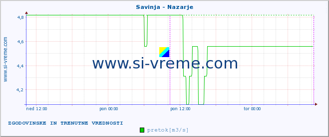 POVPREČJE :: Savinja - Nazarje :: temperatura | pretok | višina :: zadnja dva dni / 5 minut.