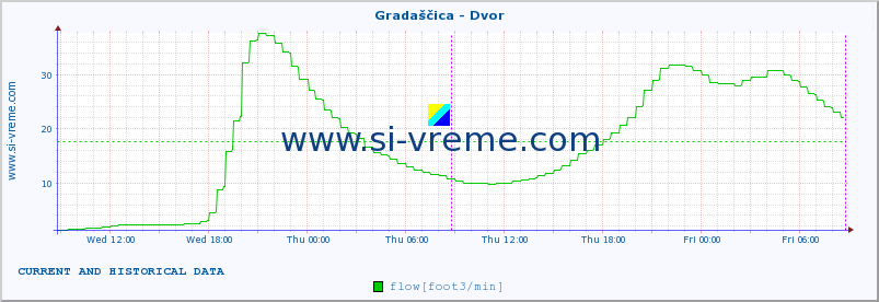  :: Gradaščica - Dvor :: temperature | flow | height :: last two days / 5 minutes.