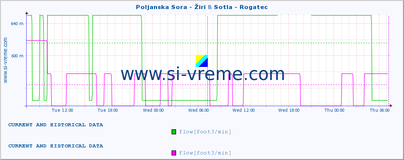  :: Poljanska Sora - Žiri & Sotla - Rogatec :: temperature | flow | height :: last two days / 5 minutes.