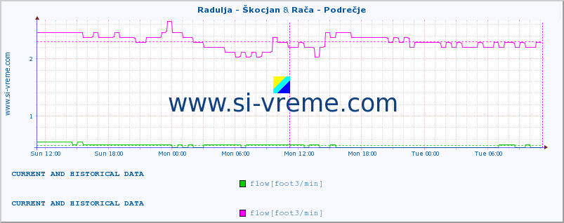  :: Radulja - Škocjan & Rača - Podrečje :: temperature | flow | height :: last two days / 5 minutes.
