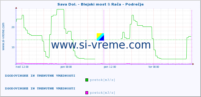 POVPREČJE :: Sava Dol. - Blejski most & Rača - Podrečje :: temperatura | pretok | višina :: zadnja dva dni / 5 minut.