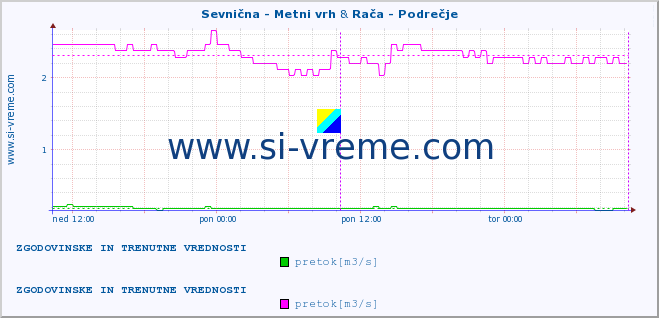 POVPREČJE :: Sevnična - Metni vrh & Rača - Podrečje :: temperatura | pretok | višina :: zadnja dva dni / 5 minut.