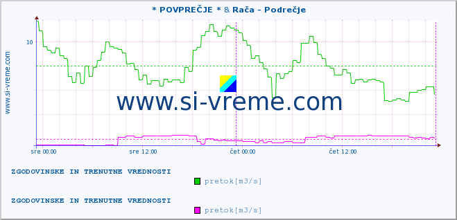 POVPREČJE :: * POVPREČJE * & Rača - Podrečje :: temperatura | pretok | višina :: zadnja dva dni / 5 minut.