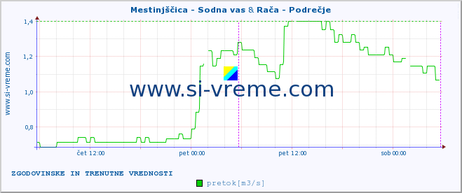 POVPREČJE :: Mestinjščica - Sodna vas & Rača - Podrečje :: temperatura | pretok | višina :: zadnja dva dni / 5 minut.