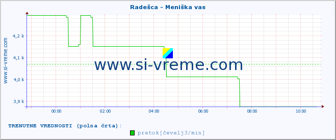 POVPREČJE :: Radešca - Meniška vas :: temperatura | pretok | višina :: zadnji dan / 5 minut.