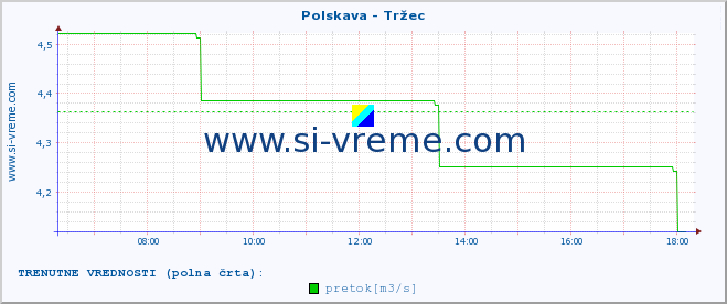 POVPREČJE :: Polskava - Tržec :: temperatura | pretok | višina :: zadnji dan / 5 minut.