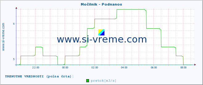 POVPREČJE :: Močilnik - Podnanos :: temperatura | pretok | višina :: zadnji dan / 5 minut.