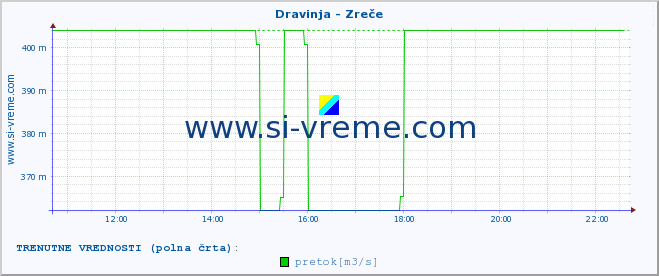 POVPREČJE :: Dravinja - Zreče :: temperatura | pretok | višina :: zadnji dan / 5 minut.