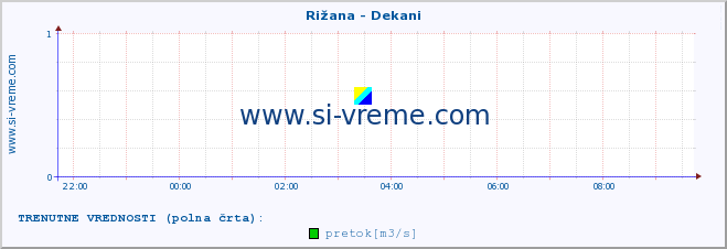 POVPREČJE :: Rižana - Dekani :: temperatura | pretok | višina :: zadnji dan / 5 minut.