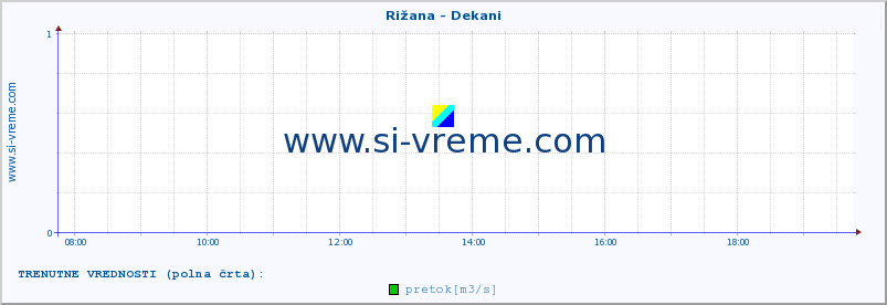 POVPREČJE :: Rižana - Dekani :: temperatura | pretok | višina :: zadnji dan / 5 minut.