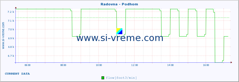  :: Radovna - Podhom :: temperature | flow | height :: last day / 5 minutes.