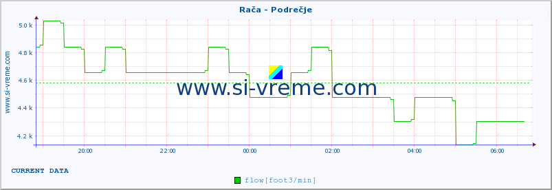  :: Rača - Podrečje :: temperature | flow | height :: last day / 5 minutes.