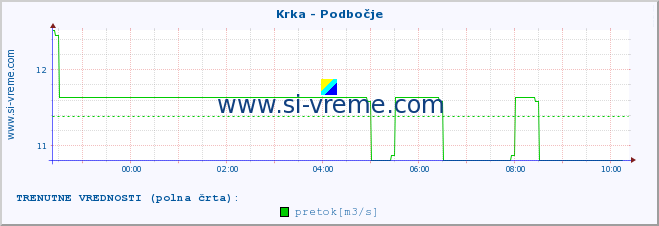 POVPREČJE :: Krka - Podbočje :: temperatura | pretok | višina :: zadnji dan / 5 minut.