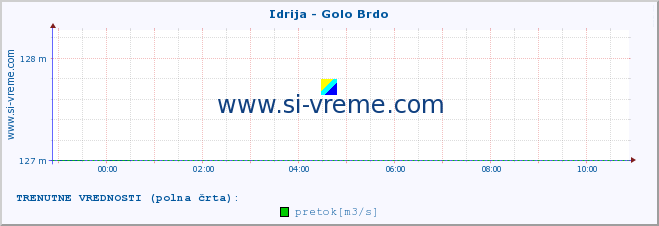 POVPREČJE :: Idrija - Golo Brdo :: temperatura | pretok | višina :: zadnji dan / 5 minut.