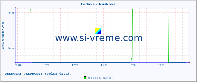 POVPREČJE :: Ledava - Nuskova :: temperatura | pretok | višina :: zadnji dan / 5 minut.