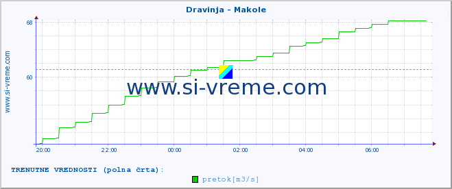 POVPREČJE :: Dravinja - Makole :: temperatura | pretok | višina :: zadnji dan / 5 minut.