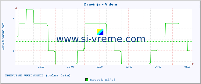 POVPREČJE :: Dravinja - Videm :: temperatura | pretok | višina :: zadnji dan / 5 minut.