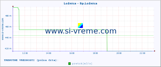 POVPREČJE :: Ložnica - Sp.Ložnica :: temperatura | pretok | višina :: zadnji dan / 5 minut.