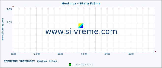 POVPREČJE :: Mostnica - Stara Fužina :: temperatura | pretok | višina :: zadnji dan / 5 minut.