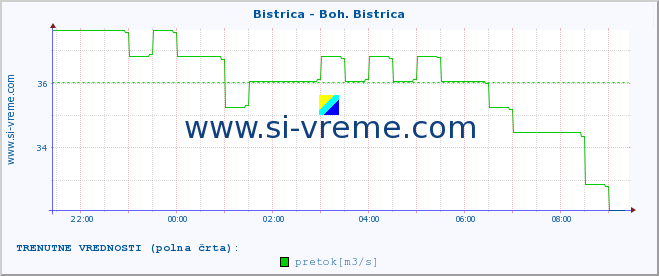 POVPREČJE :: Bistrica - Boh. Bistrica :: temperatura | pretok | višina :: zadnji dan / 5 minut.