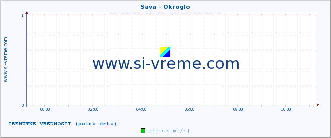 POVPREČJE :: Sava - Okroglo :: temperatura | pretok | višina :: zadnji dan / 5 minut.