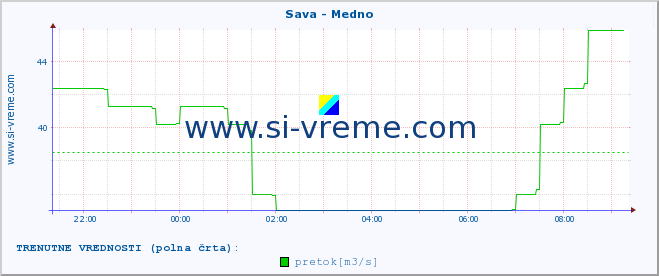 POVPREČJE :: Sava - Medno :: temperatura | pretok | višina :: zadnji dan / 5 minut.