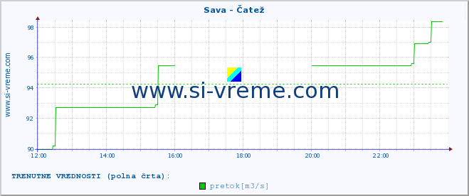 POVPREČJE :: Sava - Čatež :: temperatura | pretok | višina :: zadnji dan / 5 minut.