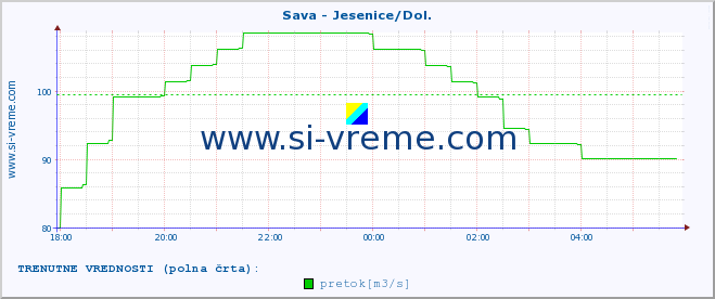 POVPREČJE :: Sava - Jesenice/Dol. :: temperatura | pretok | višina :: zadnji dan / 5 minut.